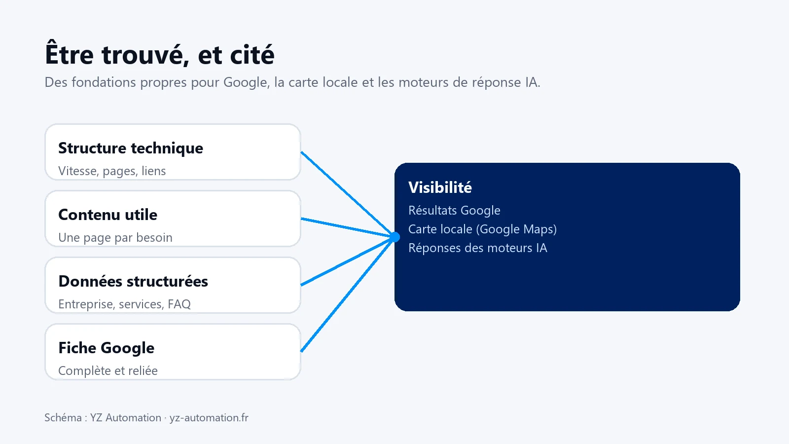 Les quatre fondations du référencement local : structure technique, contenu utile, données structurées et fiche Google